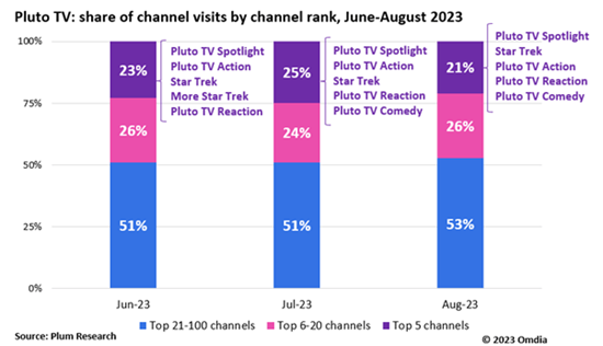 2023년 6월~8월 사설 카지노 순위별 플루토 TV 사설 카지노 방문 점유율