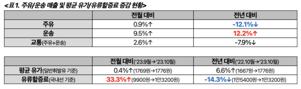 출처: 오피넷, 국내 주요 항공사 홈페이지