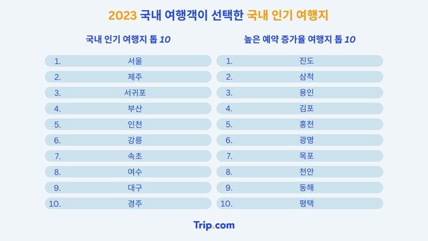 트립닷컴이 발표한 국내 인기 여행지 및 높은 예약 증가율을 보인 여행지 톱10