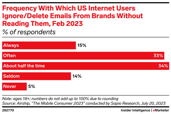 미국 인터넷 사용자가 브랜드에서 보낸 이메일을 무시하거나 삭제하는 빈도 (출처 이마케터)