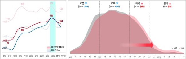 이용 카드 수 및 시간대별 카드 사용 현황 : 입국 데이터/이용 카드 수(왼쪽), 시간대별 카드 사용 현황(오른쪽)