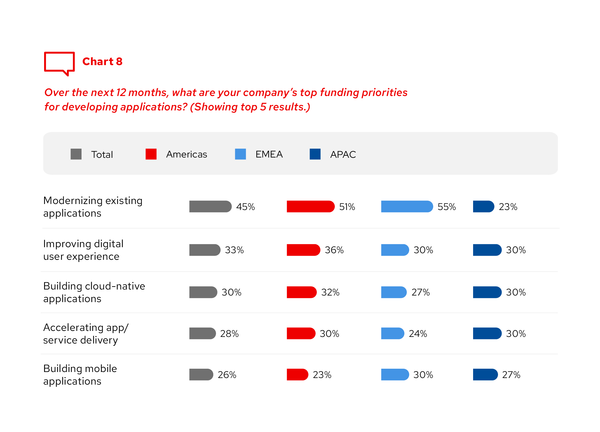향후 12개월 동안 귀사가 최우선으로 투자할 애플리케이션 개발 분야는 무엇입니까? 최대 3개까지 선택해 주세요.