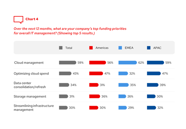 향후 12개월 동안 귀사가 전반적인 IT 관리를 위해 최우선으로 투자할 분야는 무엇입니까? 최대 3개까지 선택해 주세요.