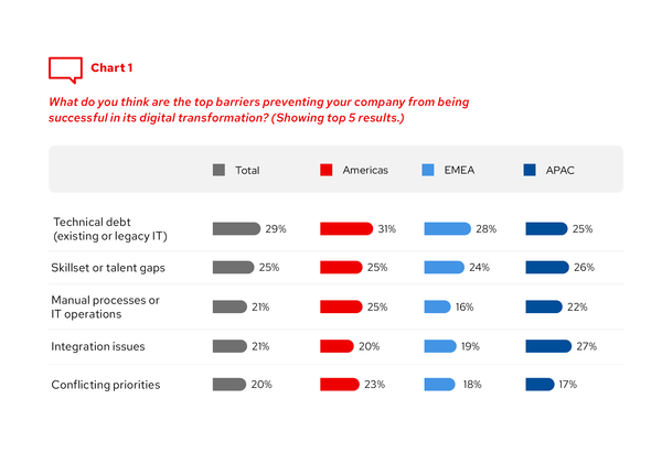 귀사의 성공적인 디지털 트랜스포메이션을 가로막는 가장 큰 장벽은 무엇이라고 생각하십니까? 최대 3개까지 선택해 주세요.