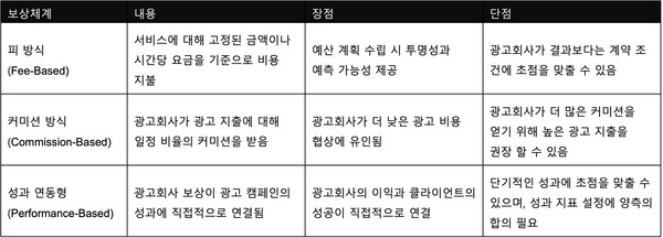 광고 업계의 대표적 보상체계