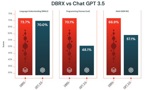 그래프 2: DBRX는 언어 이해(MMLU), 프로그래밍(HumanEval) 및 수학(GSM8K) 벤치마크에서 GPT 3.5보다 뛰어난 성능을 제공한다.