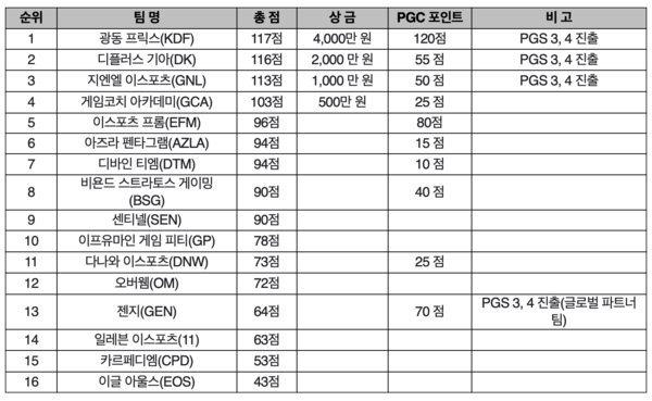 2024 PWS 페이즈 1 그랜드 파이널 최종 순위