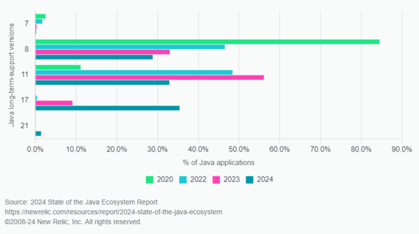 연도별 자바 7,8,11,17,21 버전의 채택률을 비교한 그래프