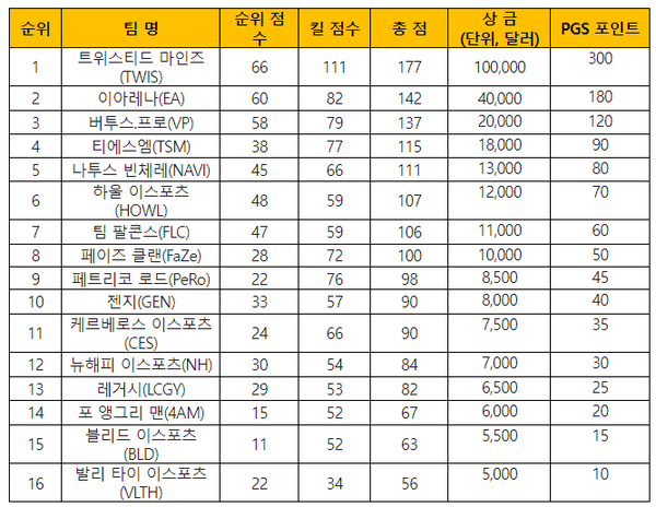 PGS 4 파이널 스테이지 최종 순위