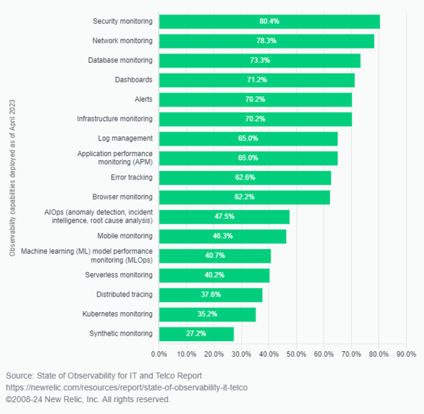 IT 및 통신업계에서 사용되고 있는 옵저버빌리티 주요 역량