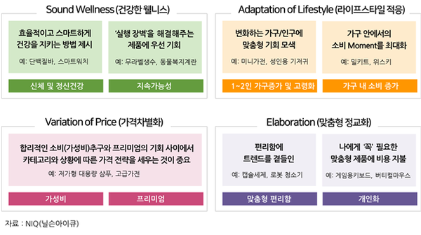 그림1. 고물가 시대의 성장 카테고리 키워드