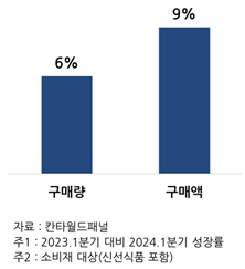 그림2. 1사분기 소비재 구매현황 