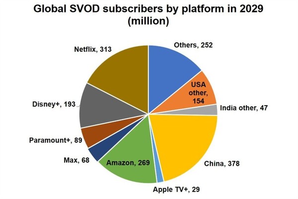 출처 디지털 TV 리서치