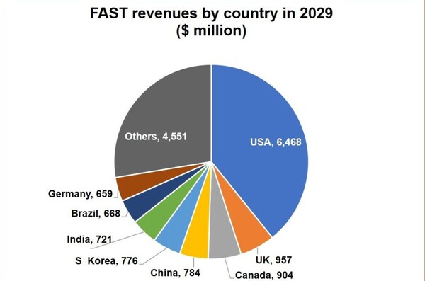 출처 디지털 TV 리서치
