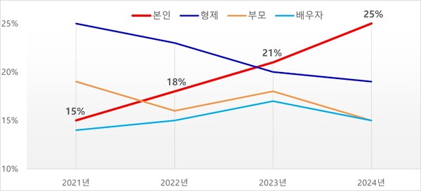 표1. 2021~2024년 상반기 국내 거주 외국인 근로자 송금대상 변화 9GME 앱 통한 송금 시 수신자 관계 입력 필수(본인, 아버지, 어머니, 배우자, 형제, 친구 등 선택 가능))