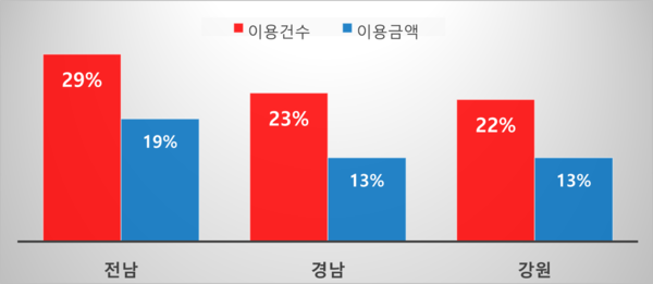 표3. 국내 거주 외국인 근로자 소비 TOP3 지역 카드 이용건수/금액 증가율
