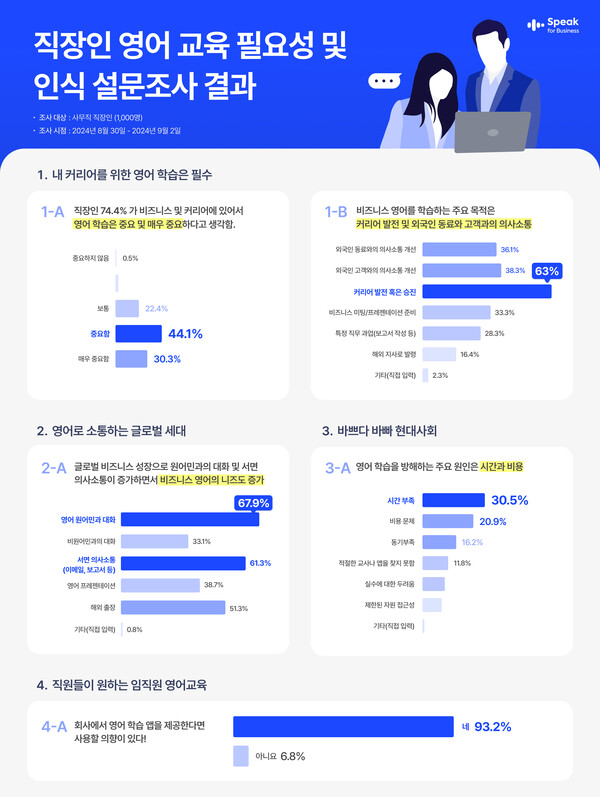 스픽 ‘직장인 온라인카지노 커뮤니티 유니88 교육 필요성 및 인식’ 설문조사