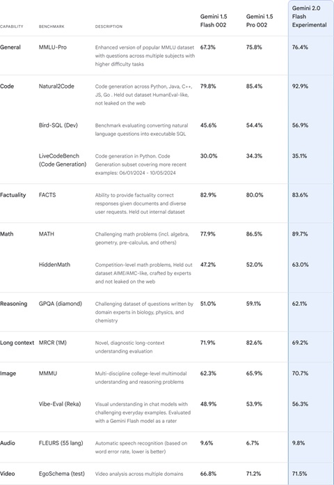 구글 제미나이 2.0 벤치마크