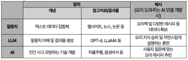 말뭉치, LLM 및 AI 차이점