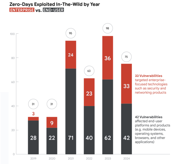 연도별 제로데이 현황