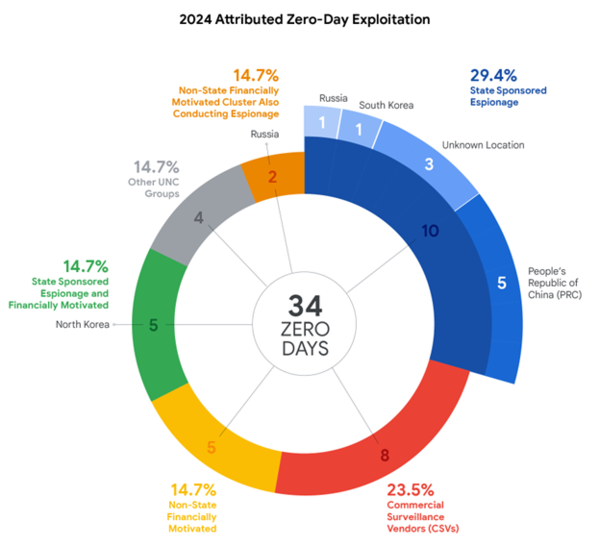 2024년 출처가 확인된 제로데이 공격 현황