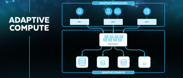 스노우플레이크는 웨어하우스 인프라를 유연하게 관리할 수 있는 ‘어댑티브 컴퓨트’를 도입했다.