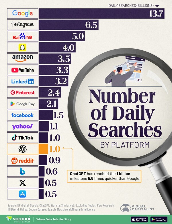 출처 비주얼 캐피털리스트