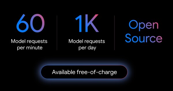 제미나이 CLI는 업계 최대 규모의 사용량을 제공하며 분당 60회, 하루 1,000회의 모델 요청을 무료로 사용할 수 있다.